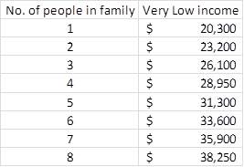 USDA Very Low Income